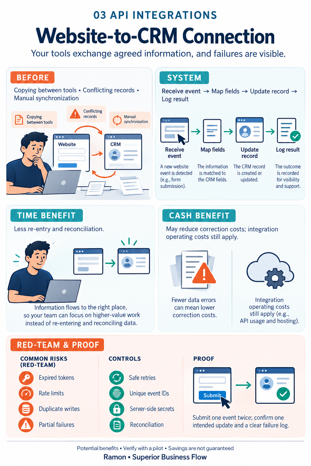 Illustrated website-to-CRM connection explaining mapping, logging, operating costs, risks, controls, and proof method