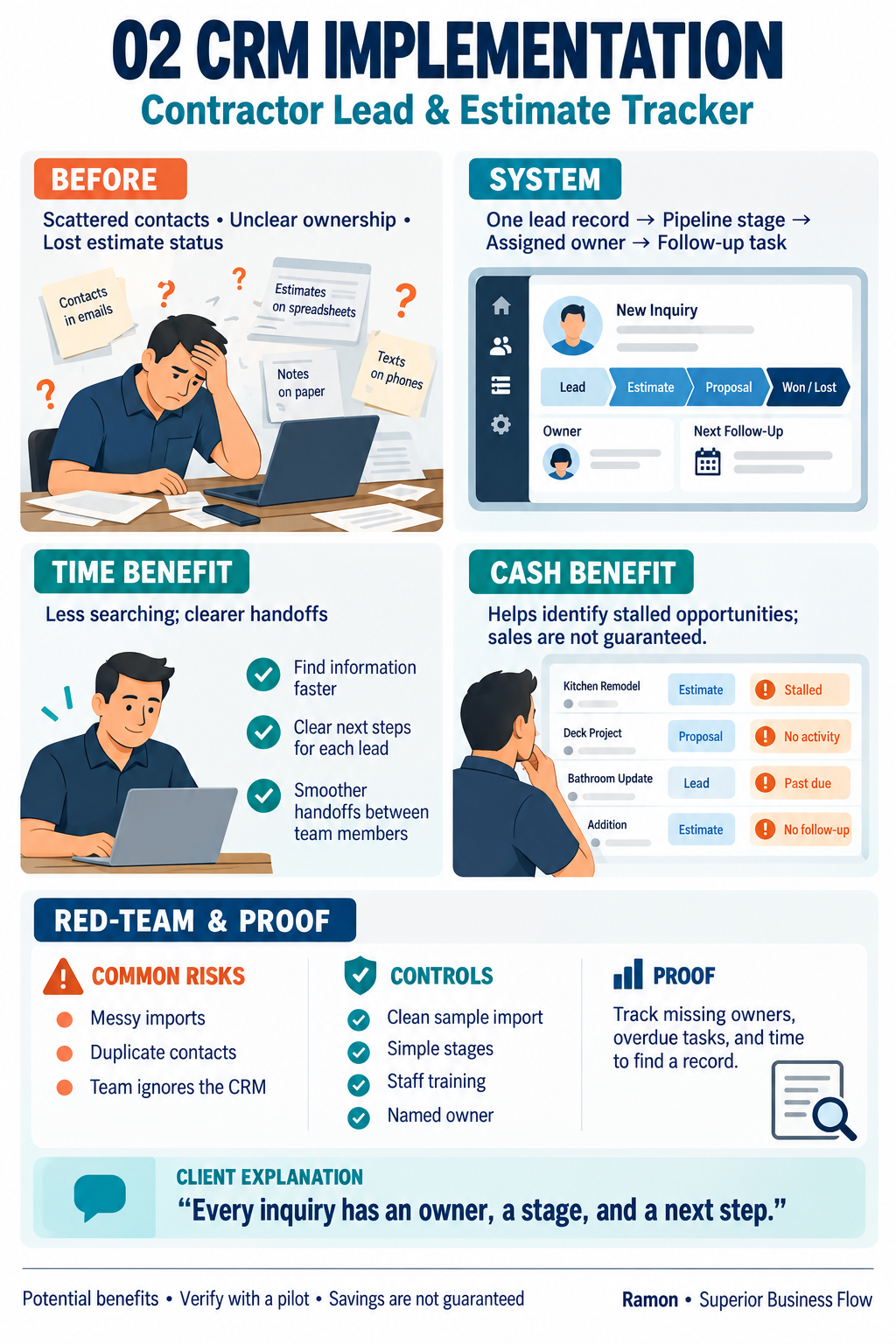 Illustrated contractor CRM lead and estimate tracker with pipeline stages, benefits, risks, controls, and proof method