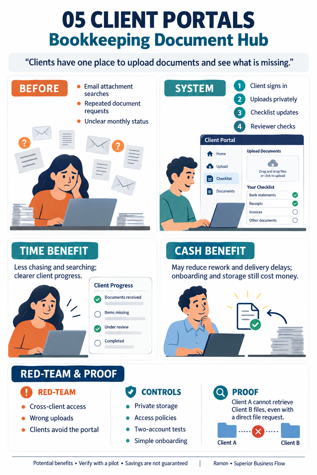 Illustrated bookkeeping client document hub with private uploads, checklist progress, risks, controls, and isolation proof