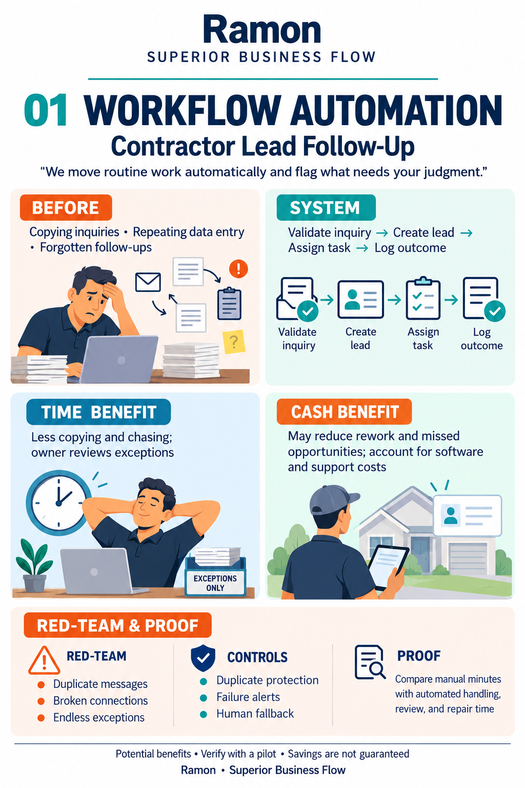 Illustrated contractor lead follow-up workflow showing before, proposed system, benefits, risks, controls, and proof method